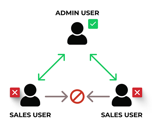 Flexible sharing